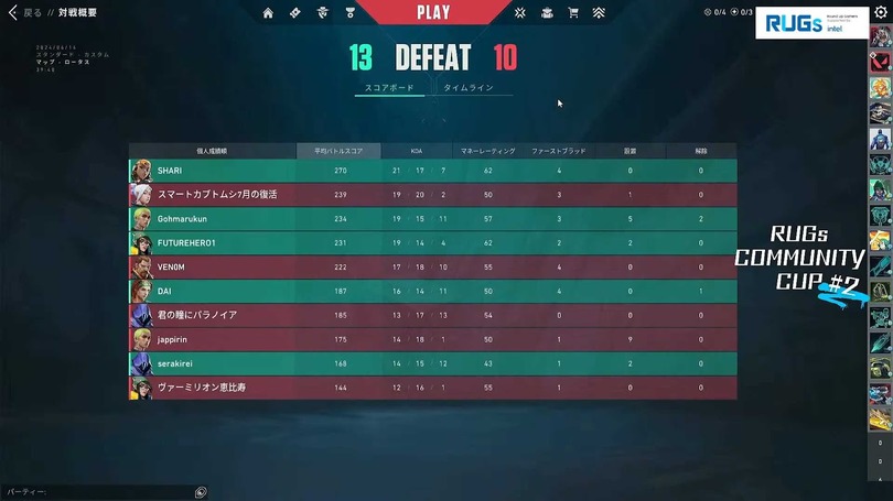 『VALORANT』デュエリスト強化後の新パッチで行われたコミュニティ大会「RUGsコミュニティCUP ＃2」レポート…アイソ、ネオン、レイナも大暴れ