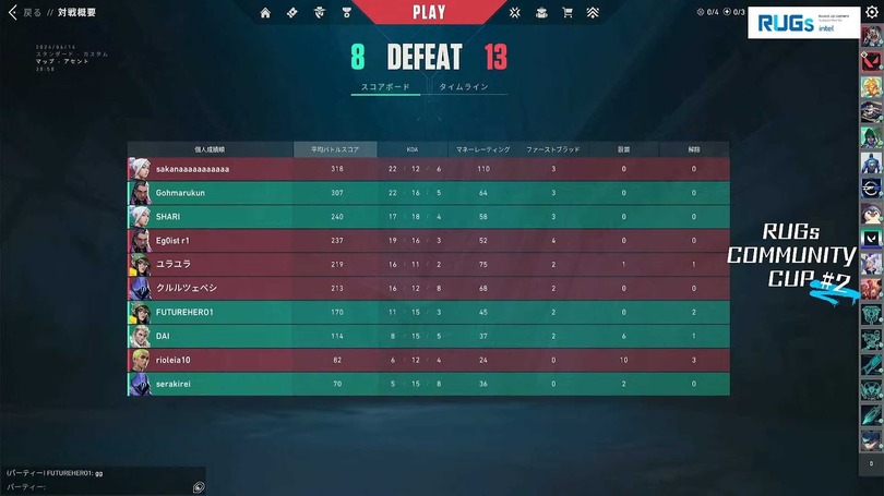 『VALORANT』デュエリスト強化後の新パッチで行われたコミュニティ大会「RUGsコミュニティCUP ＃2」レポート…アイソ、ネオン、レイナも大暴れ