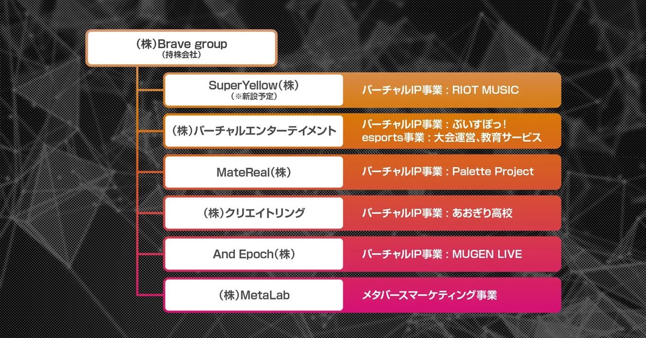 VTuberグループ「ぶいすぽっ！」「Palette Project」運営会社、株式会社Brave groupとの経営統合を発表 |  RUGs（ラグス） Supported by intel