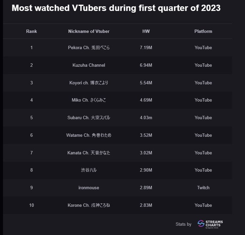 2023年1月～3月に最も視聴されたVTuberは兎田ぺこら、次いで葛葉―にじさんじとホロライブだけでVTuber全体の5割を占める