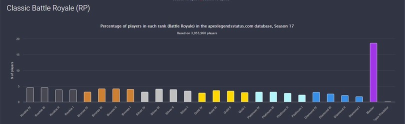 『Apex Legends』5人に1人がマスターに到達する異常事態―開発者は次シーズンで「間違いなく変化する」と明言