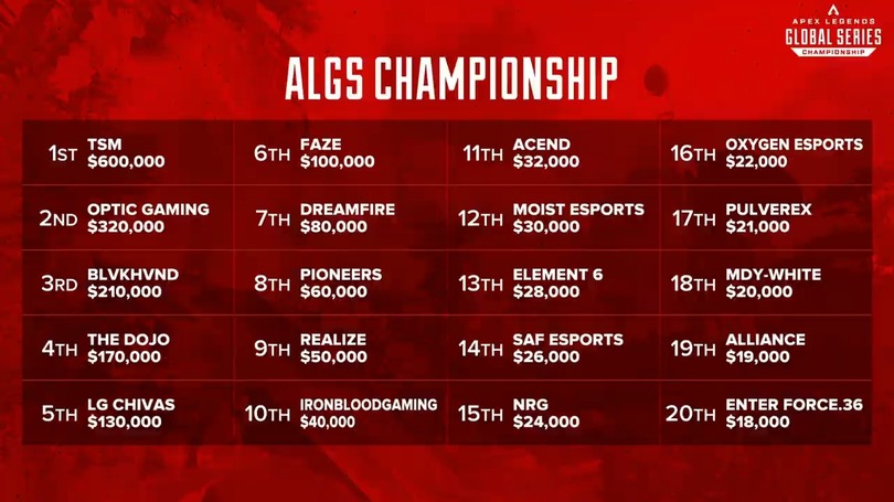 『Apex Legends』「ALGS Year 3 Championship」インペリアルハル率いるTSMが逆境からの3連続チャンピオンで優勝―実況・平岩康佑が魅せた“語り”にも注目
