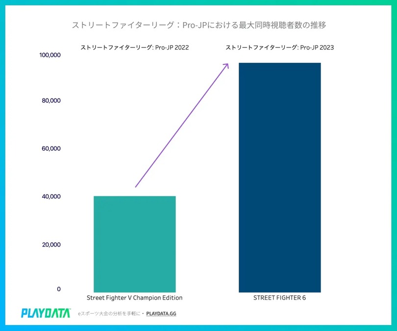 【2023年7月～9月】最も視聴されたeスポーツランキングが公開…『ストリートファイター6』がCRカップなどで『Apex Legends』を超える勢い