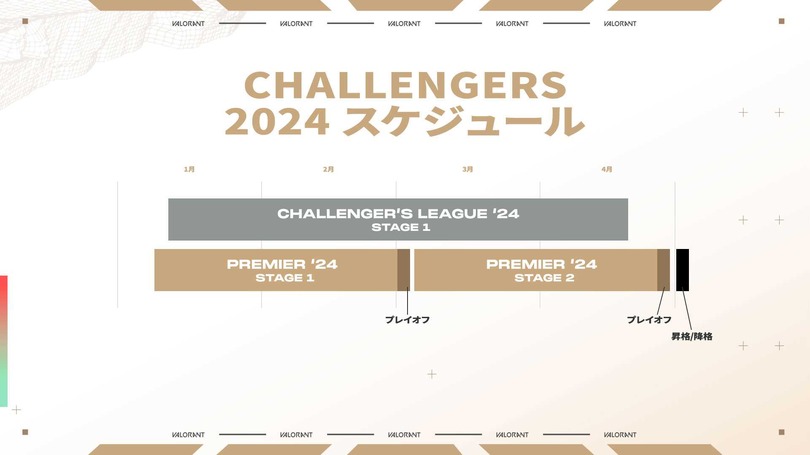 ゲーム内モード「Premier」がプロデビューへ繋がる！『VALORANT』Challengersへの出場権を得る方式が従来から変更へ
