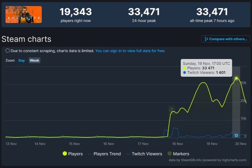 Steam同接3万人！25周年を迎えた歴史的FPS『Half-Life』大型アプデと無料配布で驚異的な伸び見せる