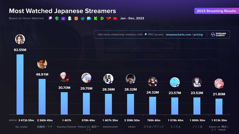 釈迦・加藤純一・葛葉が2023年に最も多く視聴された日本ストリーマートップ3に…釈迦はアジアでも2位、総配信時間は約3,500時間にも及ぶ
