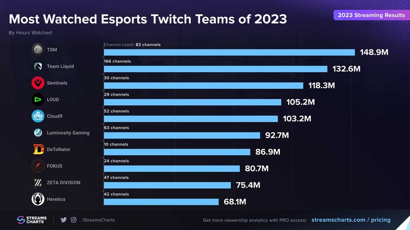 世界のeスポーツ組織別Twitch視聴者数トップ10にDeToNatorとZETA DIVISIONがランクイン…釈迦はひとりで名門チームと張り合う