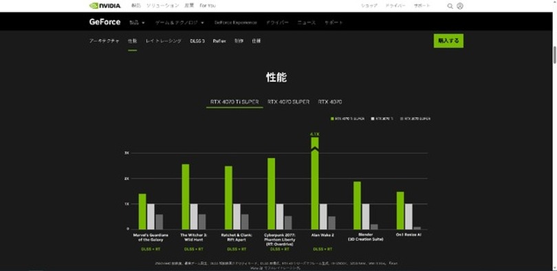 上位版GPUコアでさらに高性能に！「GeForce RTX 4070 Ti Super」1月24日の発売迫る