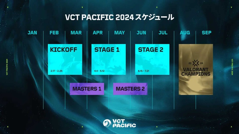 『VALORANT』VCT Pacific キックオフ大会の対戦表が発表…ZETAはGE、DFMにDRXと対決へ