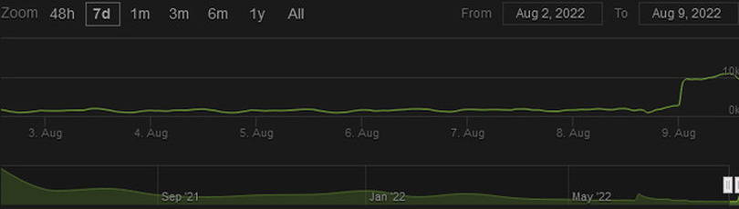 「ブリジット」参戦効果？Steam版『GUILTY GEAR -STRIVE-』のプレイヤー数が急上昇！