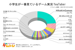 小学生に最も人気なゲーム実況YouTuberはヒカキン―4年連続のトップシェア 画像