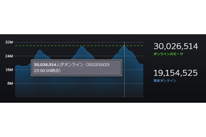 遂に3,000万人突破！Steam同時接続者数の快進撃止まらず―最もプレイされていたゲームは『CS:GO』 画像