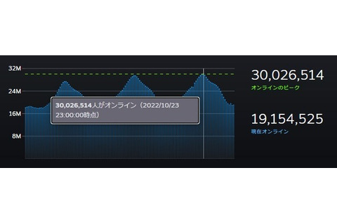遂に3,000万人突破！Steam同時接続者数の快進撃止まらず―最もプレイされていたゲームは『CS:GO』 画像