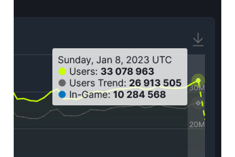 Steamの同時接続者数が3,300万人突破で記録更新！ 同時ゲームプレイヤー数も1,000万人に到達 画像