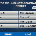 「KOF XV U-18 NEW GENERATION CUP」で生まれたドラマは“若さ”だけじゃ片づけられない！日本代表内定選手も決まった熱すぎる大会をレポ！