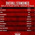 『Apex Legends』国際大会「ALGS Year3 Split 2 Playoffs」Day1で日本勢が魅せる―PULVEREXやFNATICが大活躍