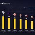【2023年7月～9月】最も視聴された世界のストリーマーランキングに日本人が多数登場…釈迦、兎田ぺこらなど常連組に加え、ピーク数では舞元啓介の活動休止の発表配信が世界2位に