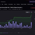 【注意】『GTA6』ベータアクセス配布を謳ったTwitch詐欺配信に2万人の視聴者集まる…公式発表すらされていない