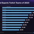 世界のeスポーツ組織別Twitch視聴者数トップ10にDeToNatorとZETA DIVISIONがランクイン…釈迦はひとりで名門チームと張り合う