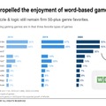 年配ゲーマーの66%は「自分の年齢層に向けてゲームが作られていない」と感じている―“50歳以上”を対象にした調査結果より
