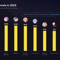 2023年のVTuber平均同接ランキングトップ3は宝鐘マリン、兎田ぺこら、湊あくあ…ホロライブとにじさんじがトップ10を総なめ