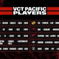 “VCT2023”パシフィック・リーグで戦う全10チームのロースターが決定―キックオフトーナメント含む最新のロードマップも公開